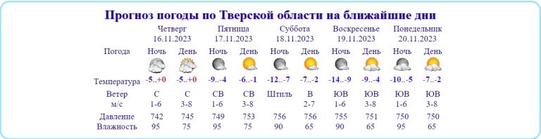 Погода в Тверской области уходит в устойчивый "-"