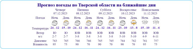 Стало точно известно, когда в Тверской области потеплеет