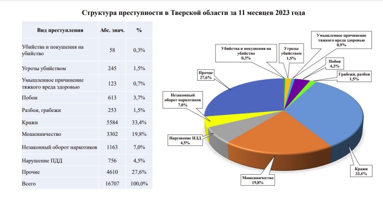 В прокуратуре назвали самые криминальные районы Тверской области