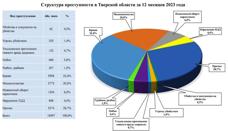 Определены самые криминальные районы Тверской области за год