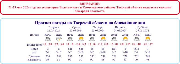 Метеорологи назвали округа в Тверской области, где будет жарче всех