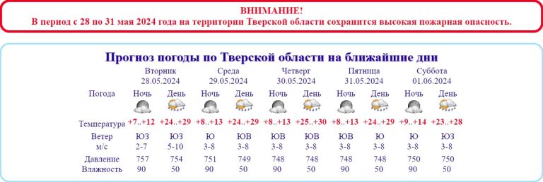 Тверскую область слегка подмочат дожди и поджарит Солнце