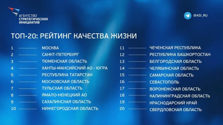Для Тверской области не нашлось места в ТОП-20 регионов по качеству жизни