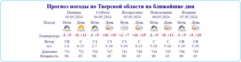 В Тверской области по всем погодным показателям наступила поздняя осень