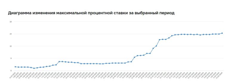 Поведение банков указывает на очередное повышение ключевой ставки Центробанком 7 июня