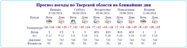 До 30 не дотянет: погода в Тверской области стабилизировалась и палящего Солнца не обещает