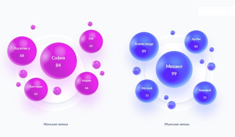 Названы самые популярные и самые редкие данные детям в Тверской области имена в 2024 году