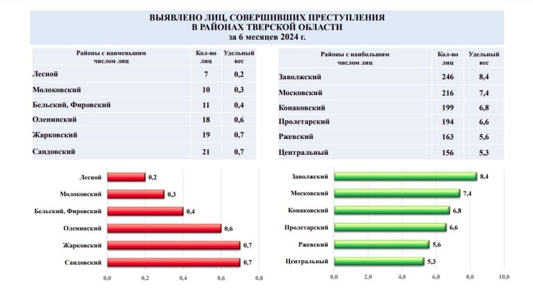 Названы самые криминальные и спокойные районы Тверской области за полугодие