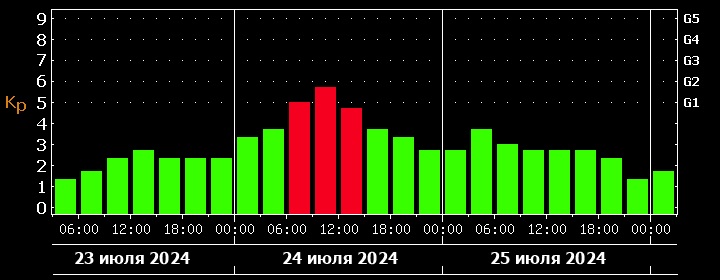 24 июля Землю накроет магнитная буря