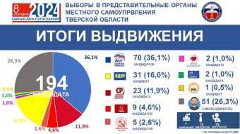 В Тверской области на 71 депутатский мандат претендуют 200 кандидатов