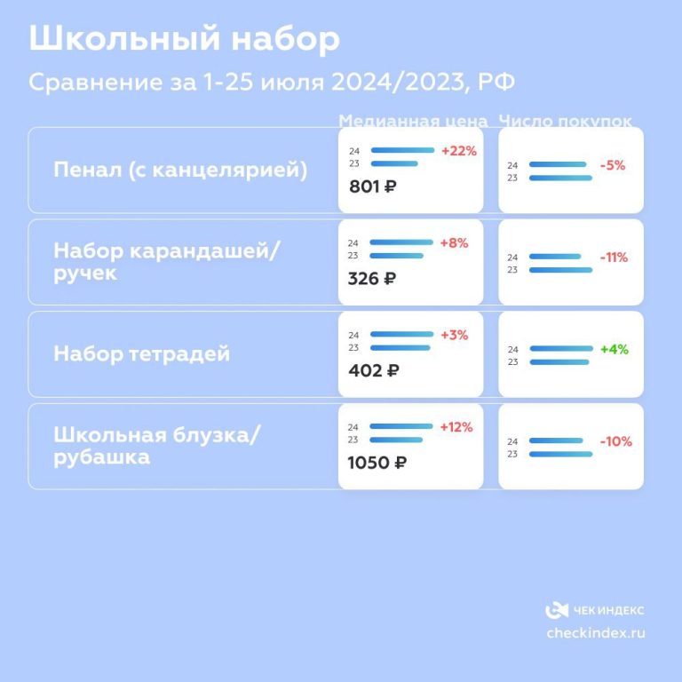 Эксперты подсчитали недетские расходы на подготовку к школе в 2024 году