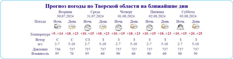 Ветер перемен принесет в Тверскую область потепление