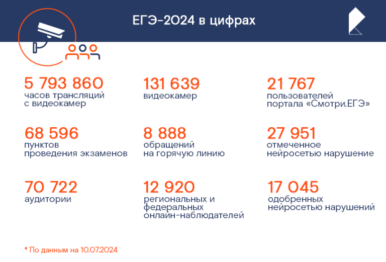 Разменяли второй десяток: умные видеокамеры «Ростелекома» более 10 лет наблюдают за ЕГЭ