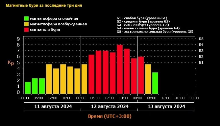 Жители Тверской области пережили очень мощную магнитную бурю