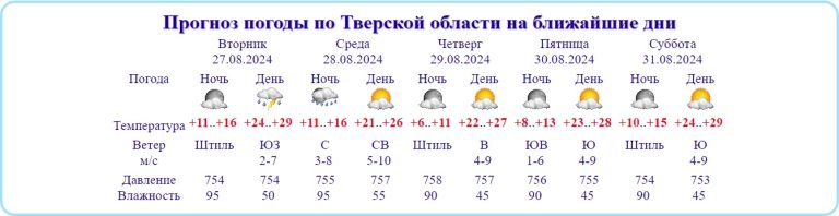 Погода в Тверской области рекордов не бьет, но удивляет и позволяет купаться