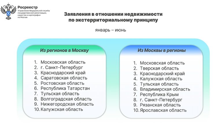 Москвичи активно скупают недвижимость в Тверской области