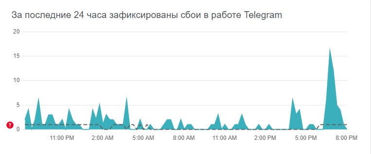 Жители Тверской области сообщили о сбое в работе мессенджера Telegram