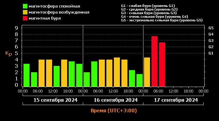 Землю накрыла очень сильная магнитная буря