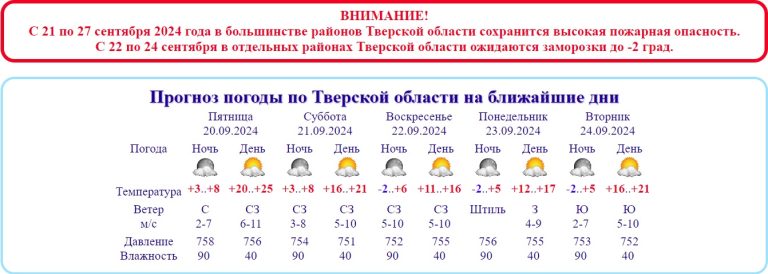 Метеорологи сообщили о пожароопасной обстановке и первых заморозках в Тверской области