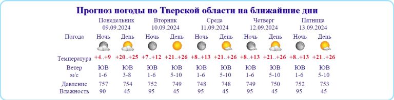 Подготовлен прогноз погоды на ближайшие дни, в который трудно поверить