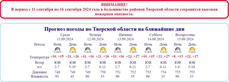 В Тверской области в перспективе до +27, никаких дождей и угроза пожаров