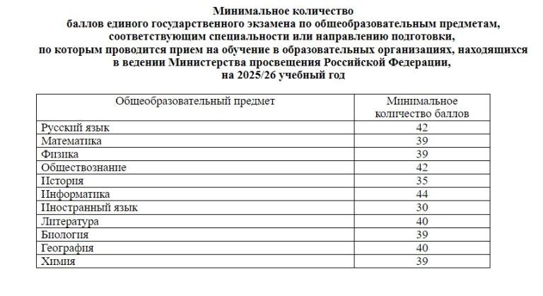 Минпросвещения назвало минимальные баллы по ЕГЭ для поступающих в вузы на 2025/2026 учебный год