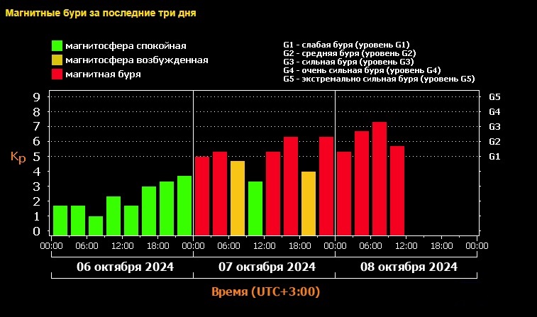 Людей снова заставляет страдать мощная магнитная буря и она набирает силу