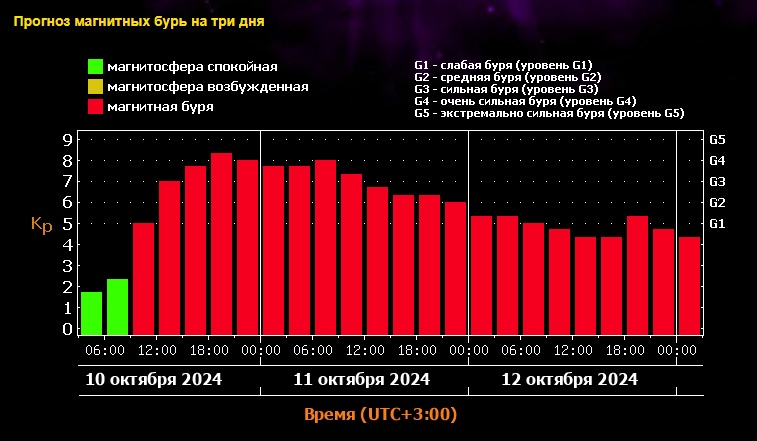 Магнитная буря экстремально высокого уровня будет бушевать на Земле 3 дня