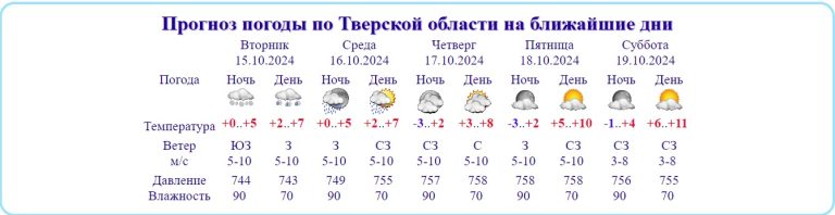 В Тверской области ожидается похолодание до -3, но выглянет Солнце