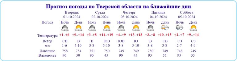 Юго-восточный ветер вновь принесет в Тверскую область тепло