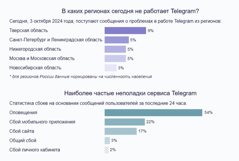 В Тверской области наблюдается масштабный сбой в работе Telegram