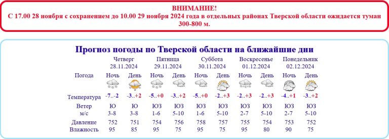 Тверская область на 14 часов погрузится в густой туман