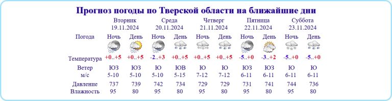 Среда - последний спокойный день: на Тверскую область надвигается циклон "Квитерия"