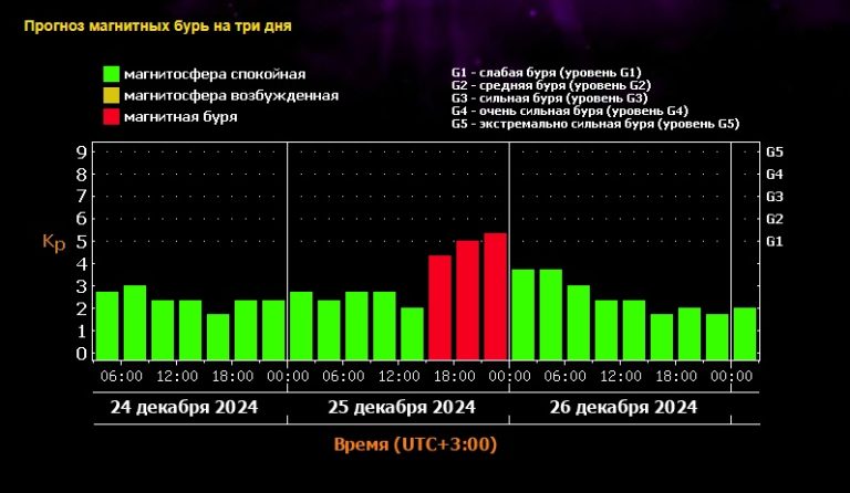 Жителям Тверской области предстоит пережить магнитную бурю