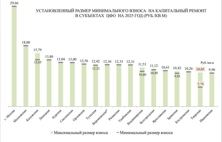 В Тверской области назван новый размер платежа за капремонт и причины подорожания