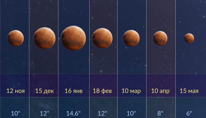 Жители Тверской области могут полюбоваться на максимально яркий сейчас и близкий загадочный Марс