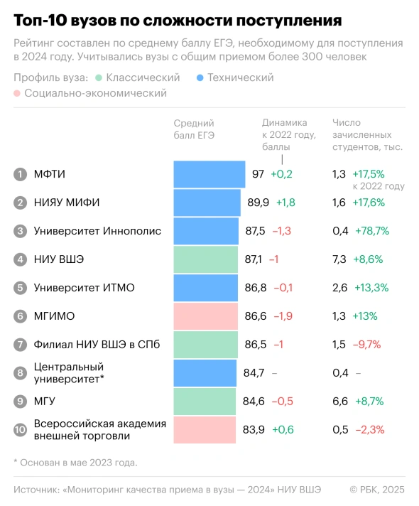 Составлен список самых сложных для поступления вузов