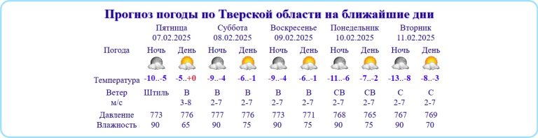 В Тверской области установилось аномально высокое атмосферное давление