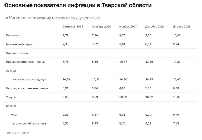 В Тверской области плата за капремонт и овощи разогнали инфляцию