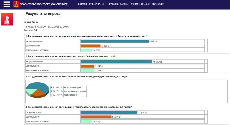 Жителей Тверской области просят дать оценку работе местных властей, медиков, педагогов, транспорта и ЖКУ