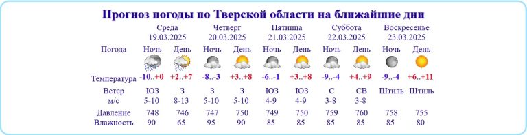 Гидрометцентр России вновь объявил погоду в Тверской области потенциально опасной