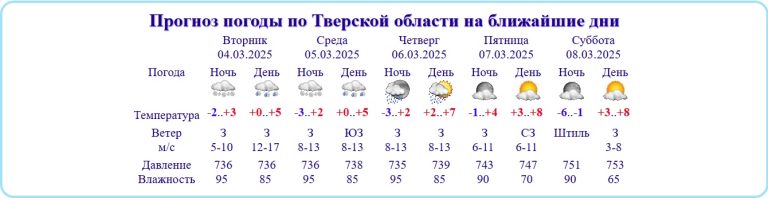 В Тверской области упало атмосферное давление