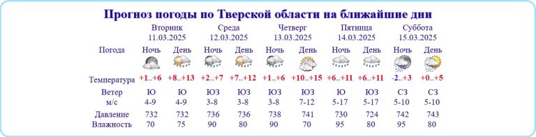 В Тверской области потеплеет до +15 градусов