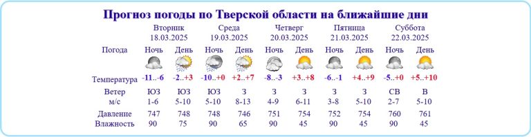 Центр погоды: комфортная весна вернется к выходным