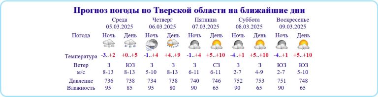 В Тверской области после дождичка в четверг потеплеет до +10 градусов