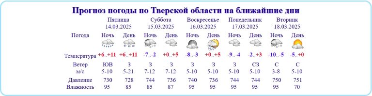 В Тверской области побит температурный рекорд полувековой давности