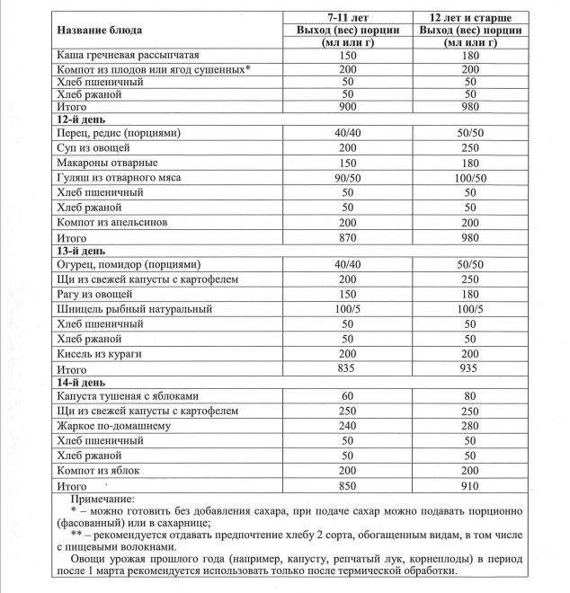 Детей в летних загородных лагерях будут кормить по 5-6 раз в день с учетом национальных особенностей