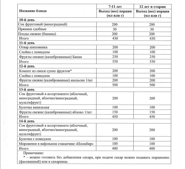 Детей в летних загородных лагерях будут кормить по 5-6 раз в день с учетом национальных особенностей