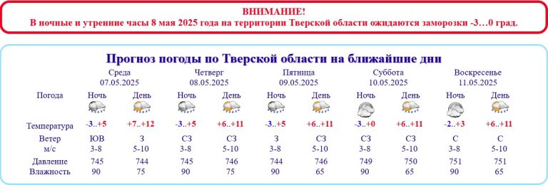 Погода в Тверской области объявлена потенциально опасной