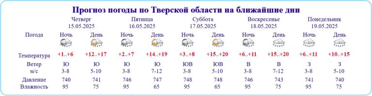 Конец недели в Тверской области будет по-майски теплым